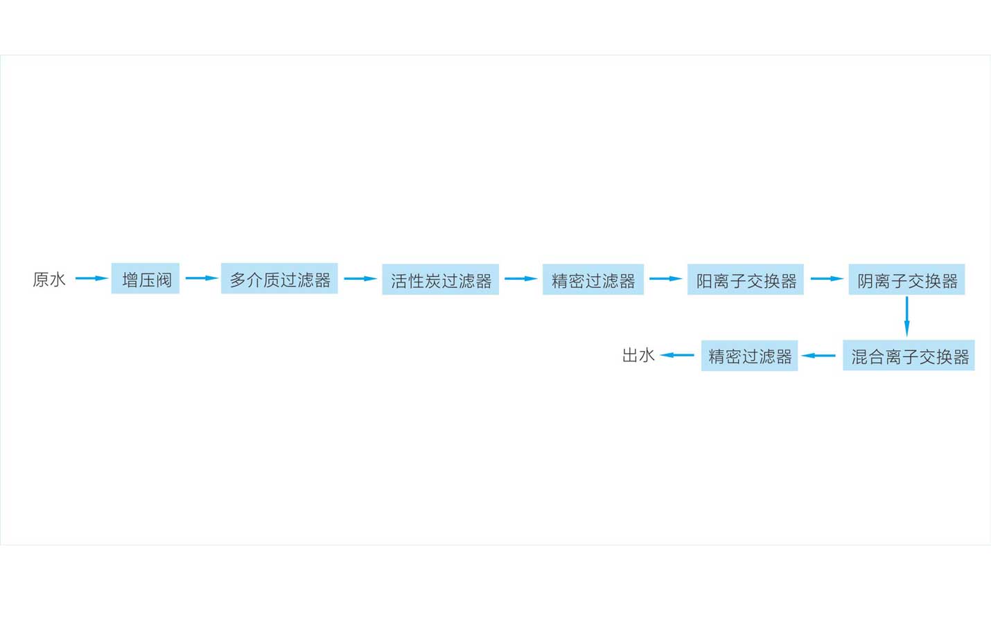 Process flow chart of pure water system in battery production industry 1