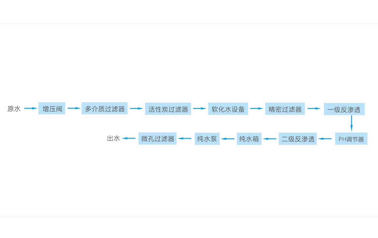 Process flow chart of pure water system in battery production industry 2