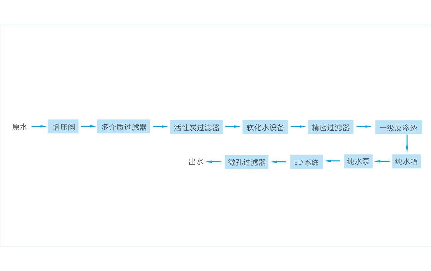 电池生产行业纯水系统工艺流程图3