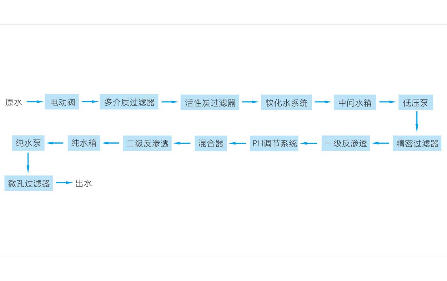 Process flow chart of pure water system in electroplating industry 2