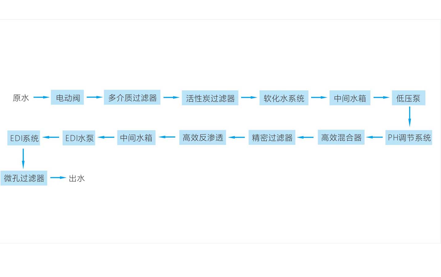 Process flow chart of pure water system in electroplating industry 3