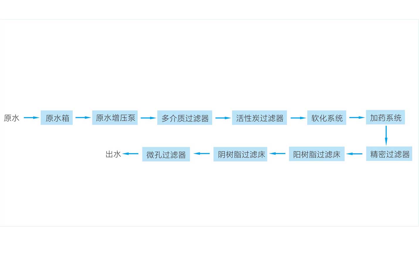 Chemical pure water ultrapure water system process flow chart 1