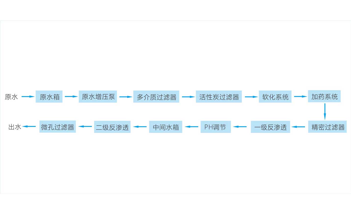 Chemical pure water ultrapure water system process flow chart 2