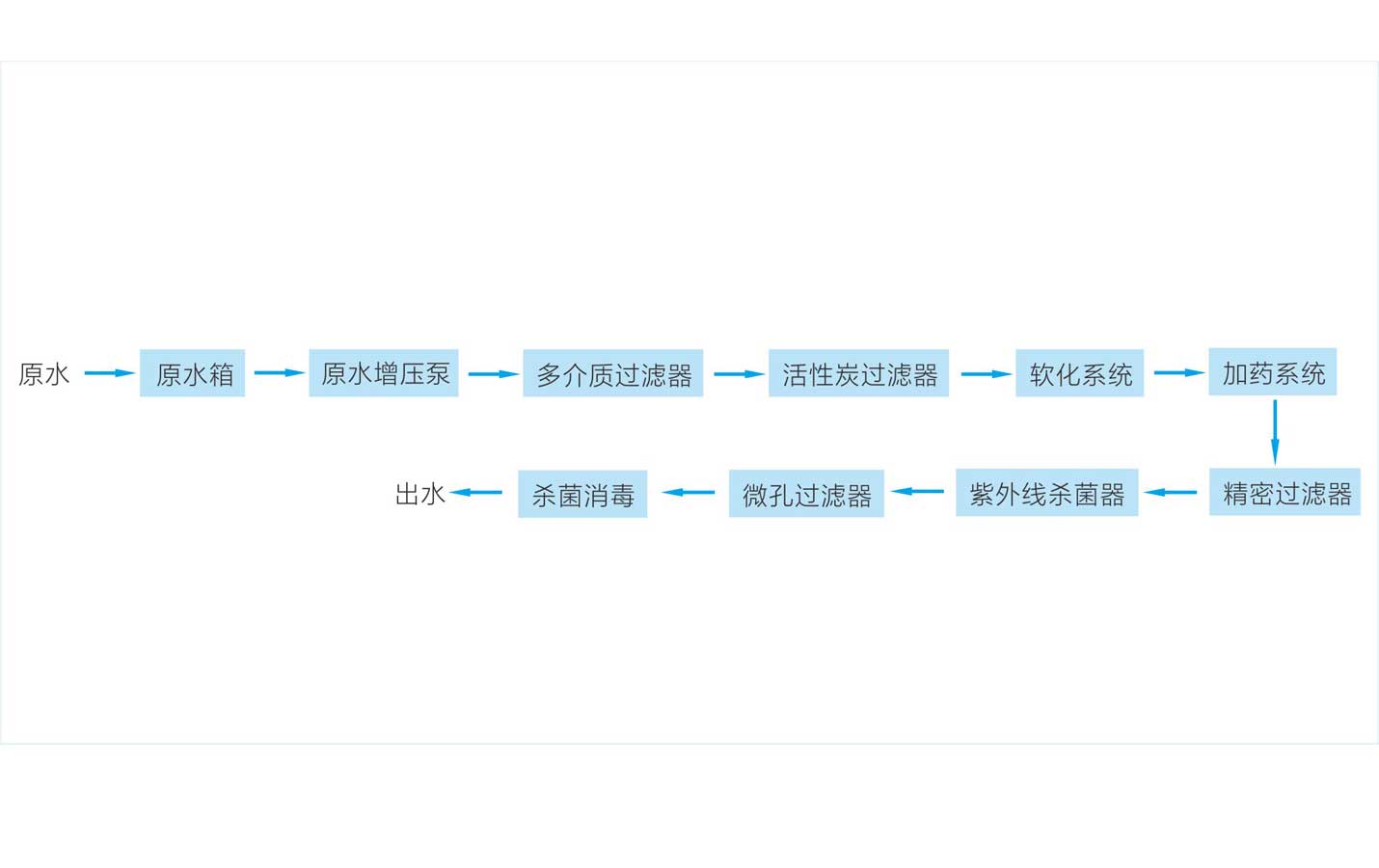 The flow chart of the softened water direct drinking water system in hotels