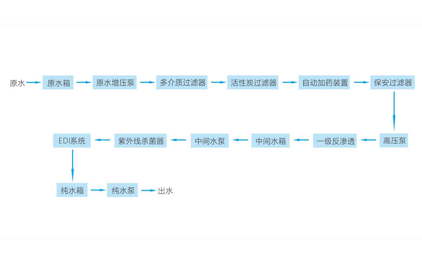 精密机械行业工艺工程纯水超纯水系统流程图