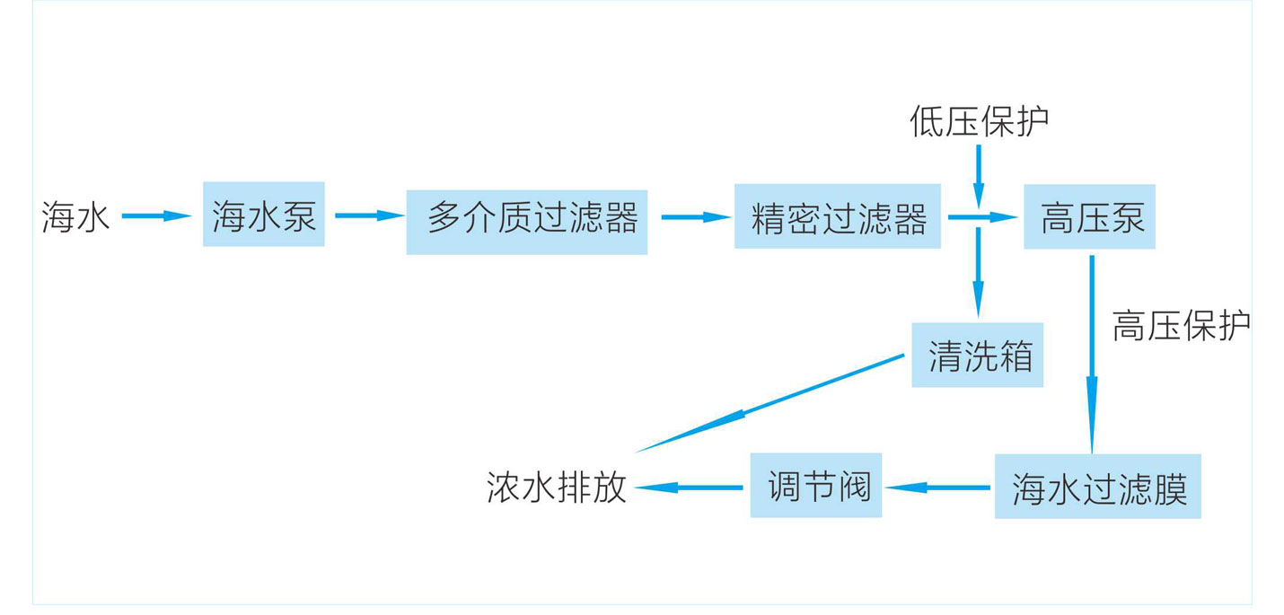 Flowchart of desalination system