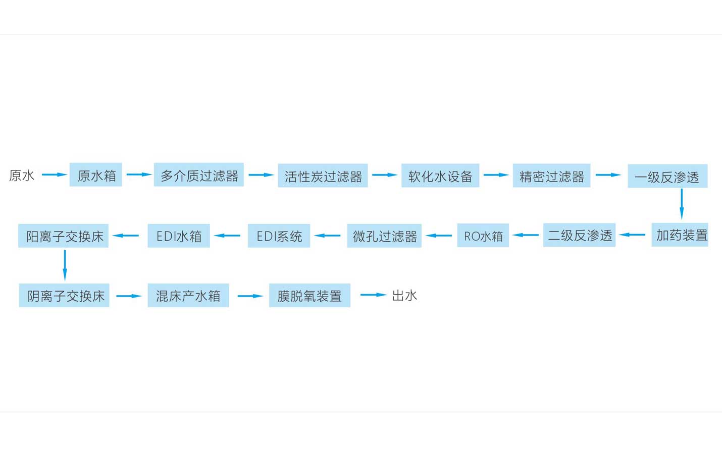 Flowchart of outdoor mobile pure water production system