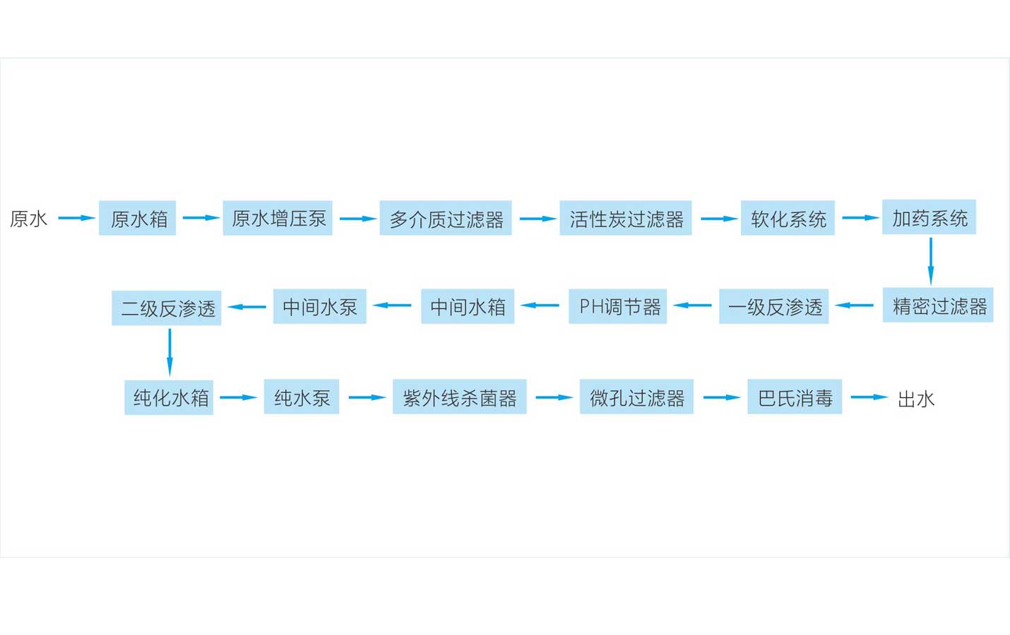 Process flow chart of pure water system in pharmaceutical industry