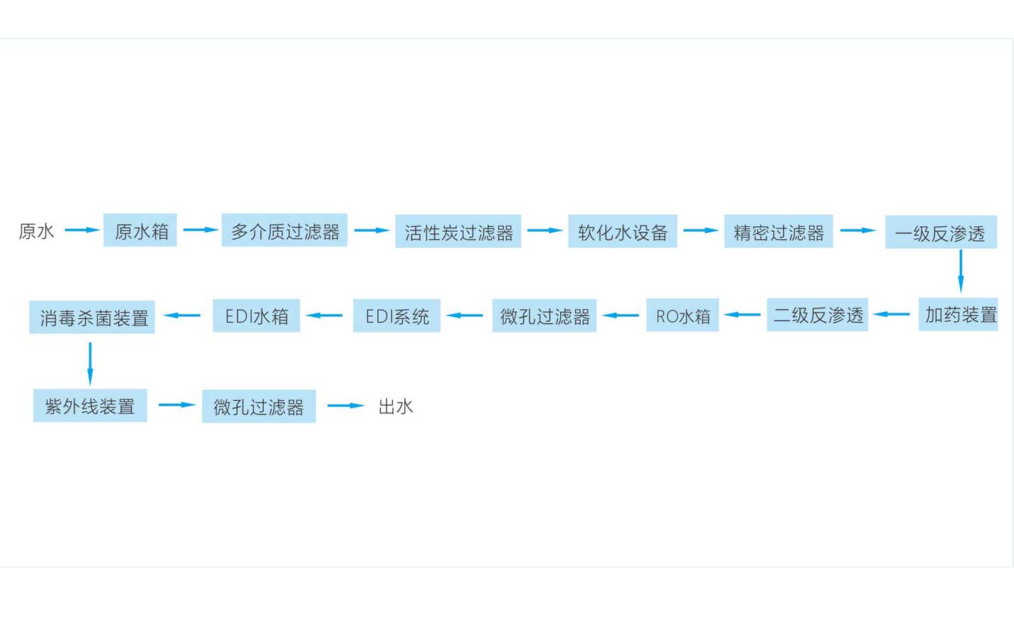 医院用纯净水设备工艺流程