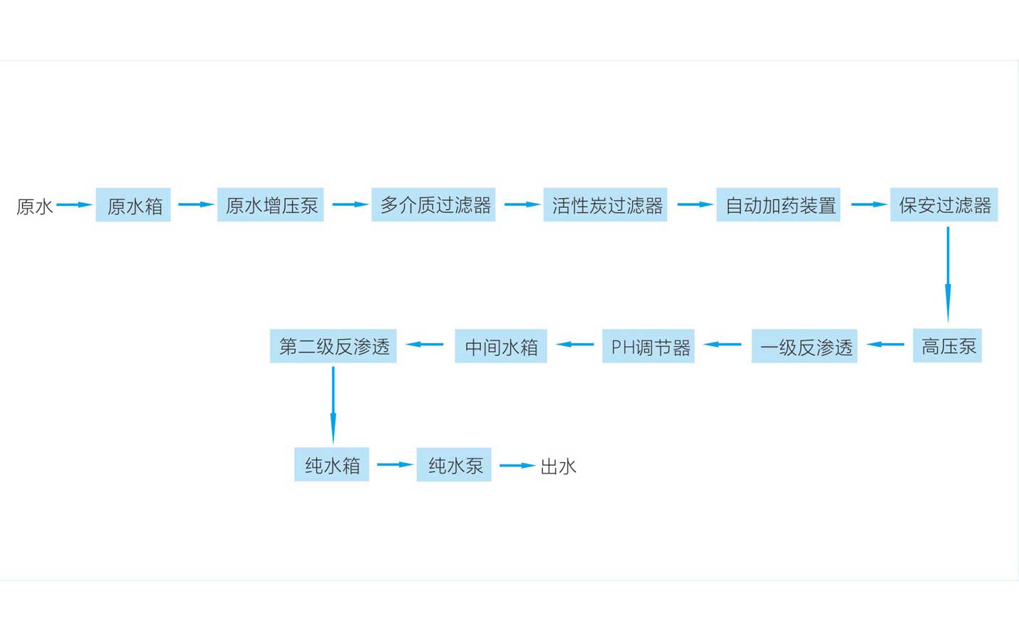 造纸印染行业净水设备工艺流程图