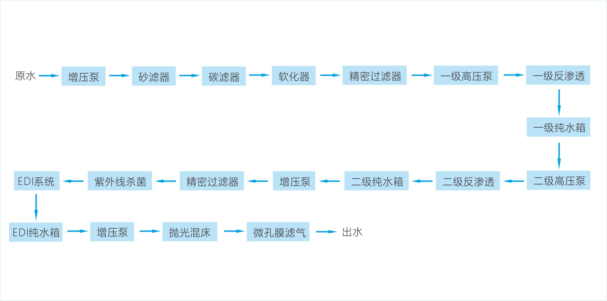 EDI系统流程图