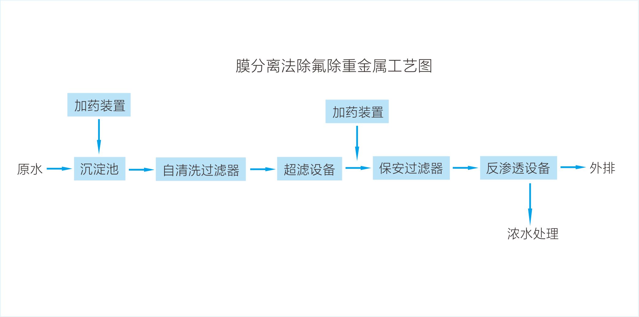 除氟除重金属工艺流程图3