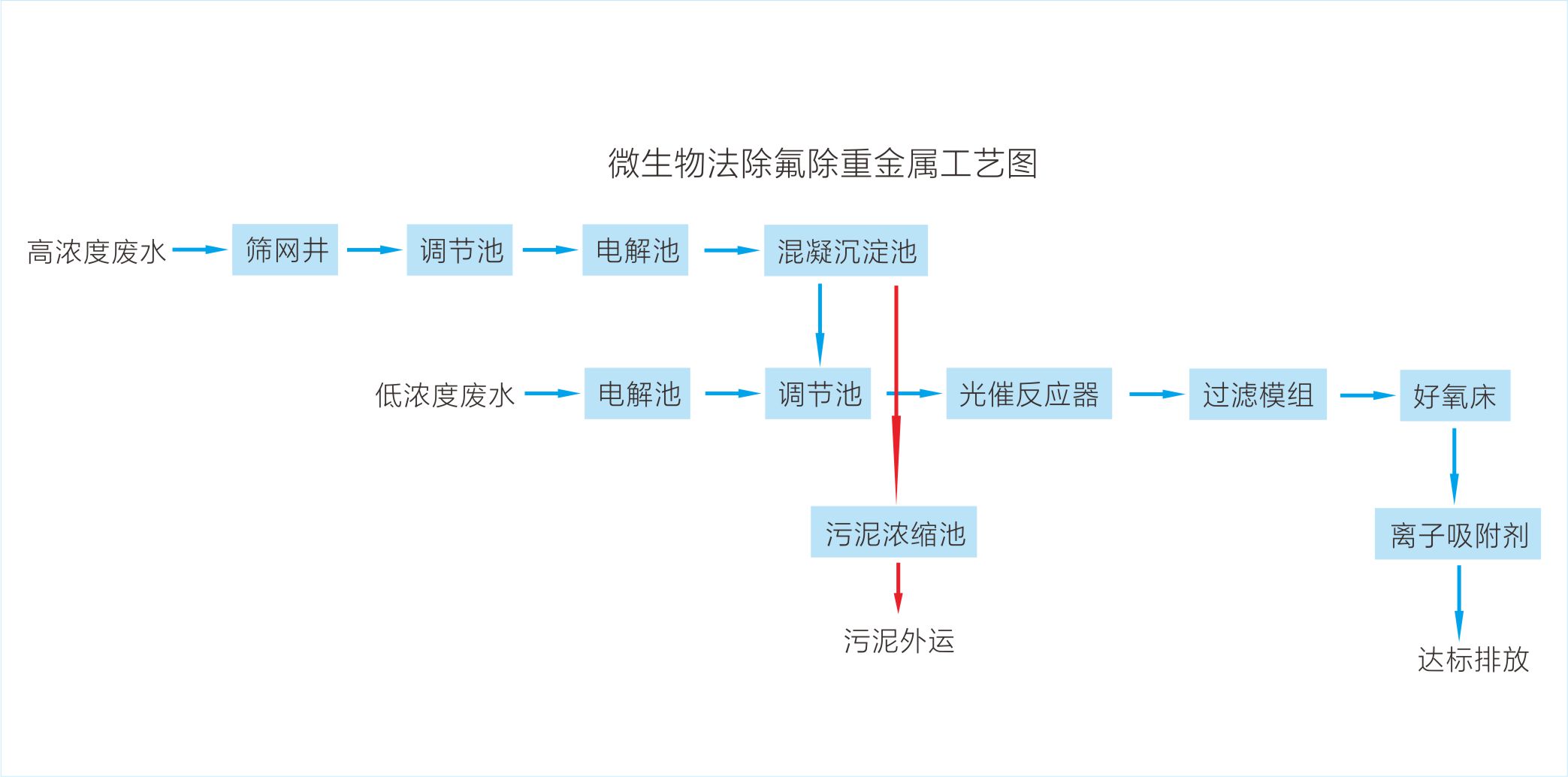 除氟除重金属工艺流程图5