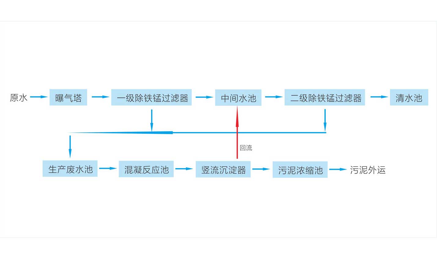 除铁锰系统设备图