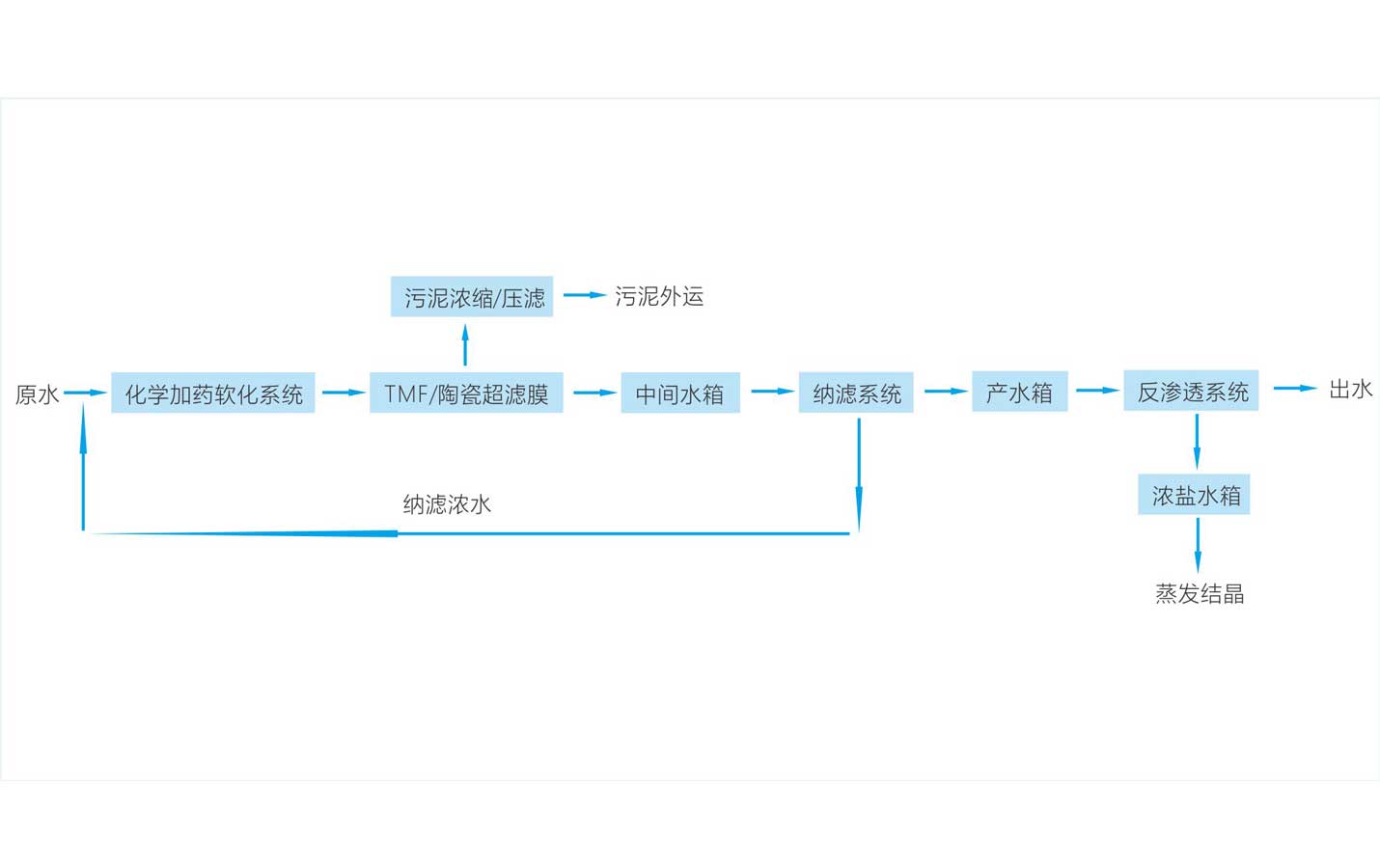 纳滤系统工艺流程图