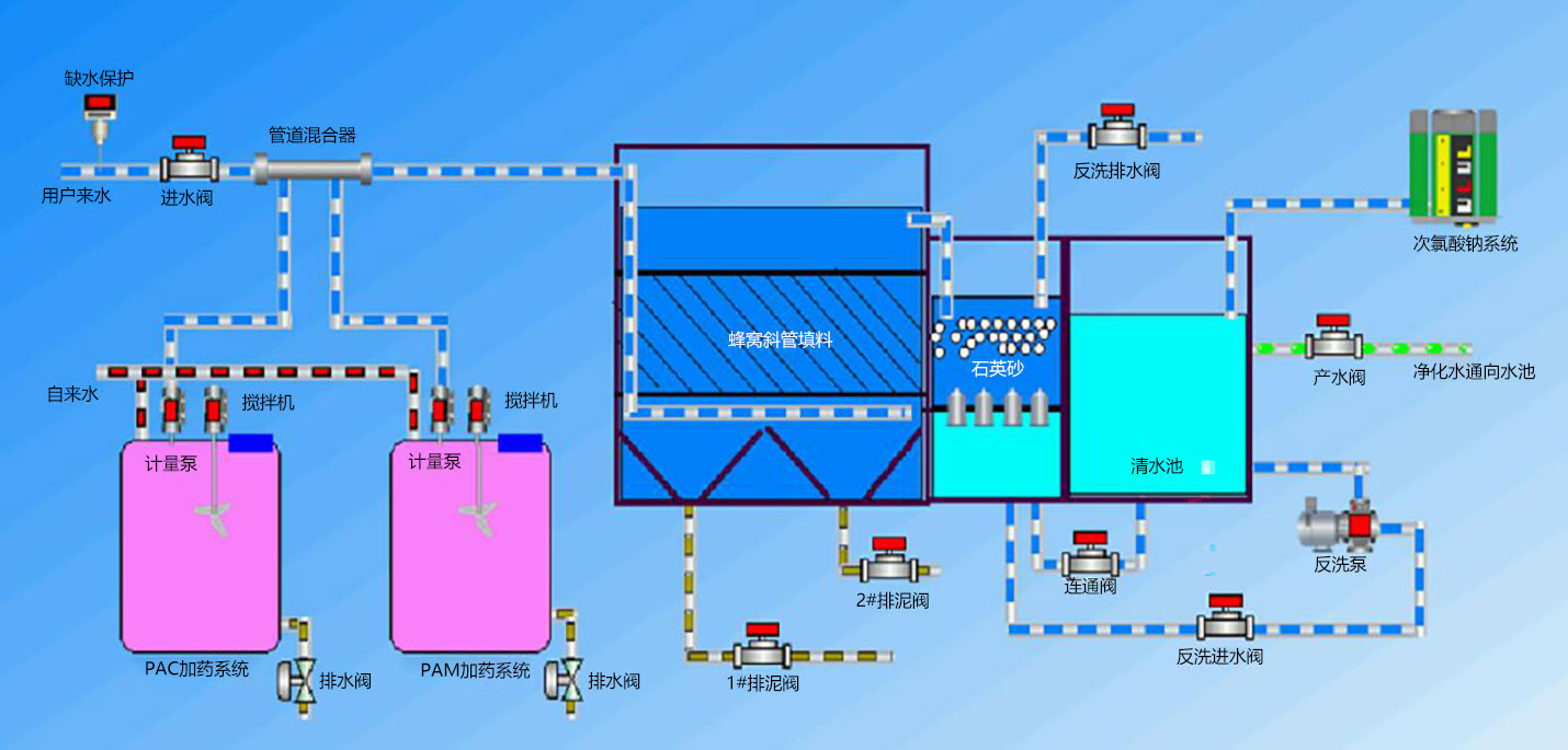 Waterworks Process